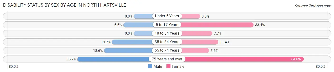 Disability Status by Sex by Age in North Hartsville