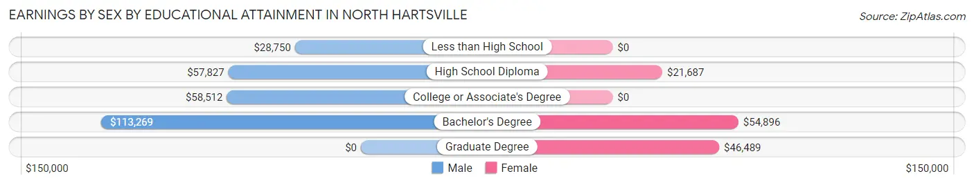 Earnings by Sex by Educational Attainment in North Hartsville