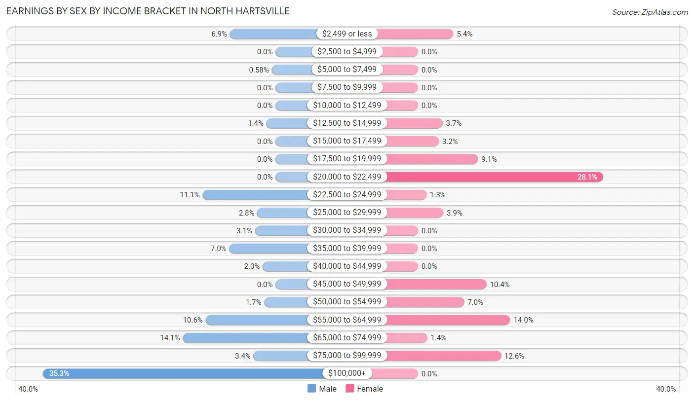 Earnings by Sex by Income Bracket in North Hartsville