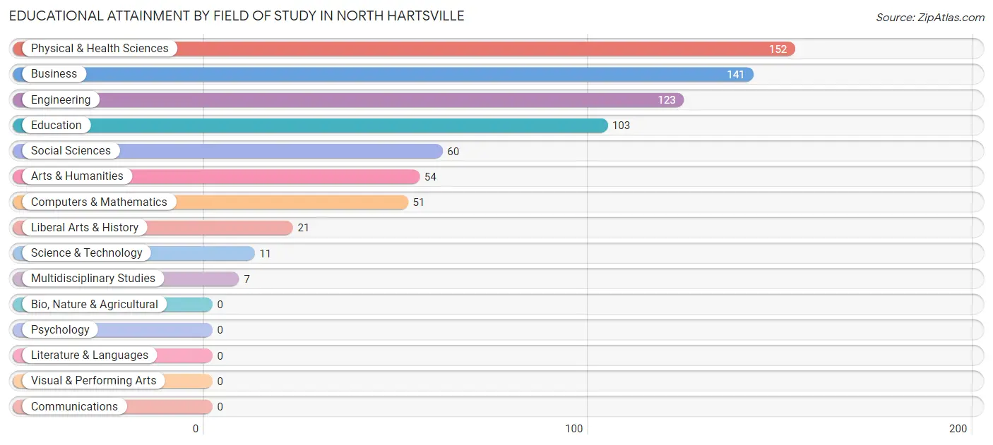 Educational Attainment by Field of Study in North Hartsville