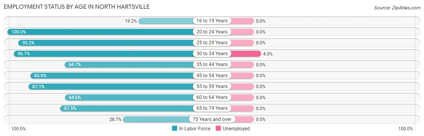 Employment Status by Age in North Hartsville