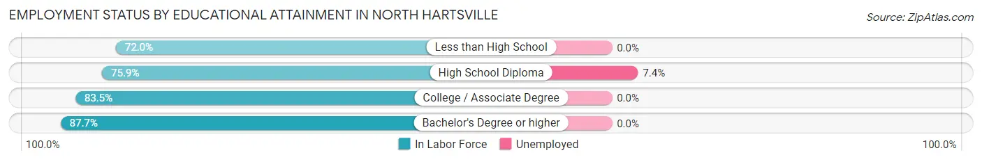 Employment Status by Educational Attainment in North Hartsville