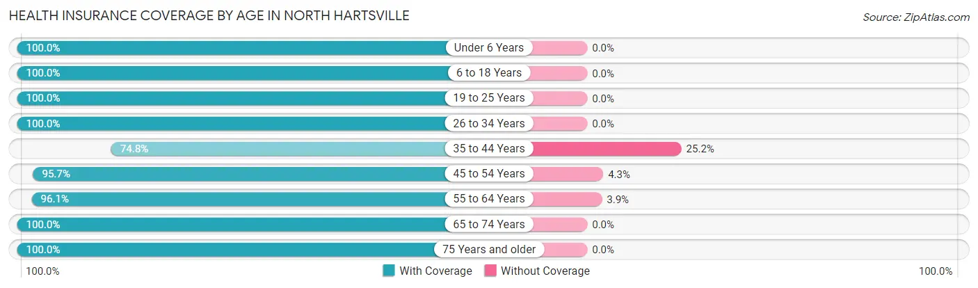 Health Insurance Coverage by Age in North Hartsville