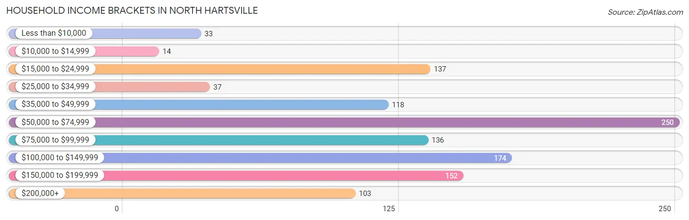 Household Income Brackets in North Hartsville