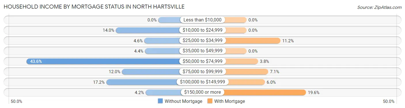 Household Income by Mortgage Status in North Hartsville