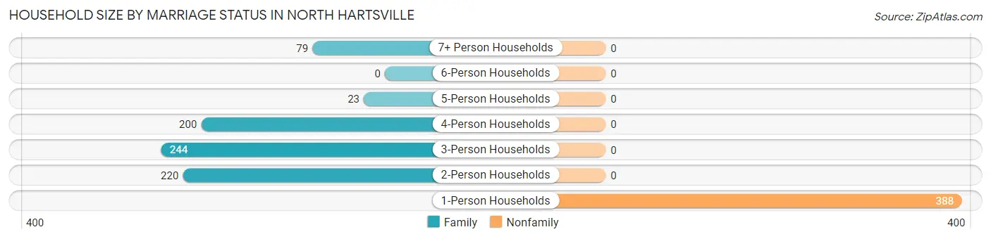 Household Size by Marriage Status in North Hartsville