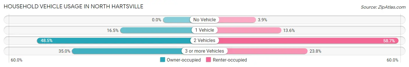 Household Vehicle Usage in North Hartsville
