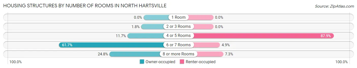 Housing Structures by Number of Rooms in North Hartsville