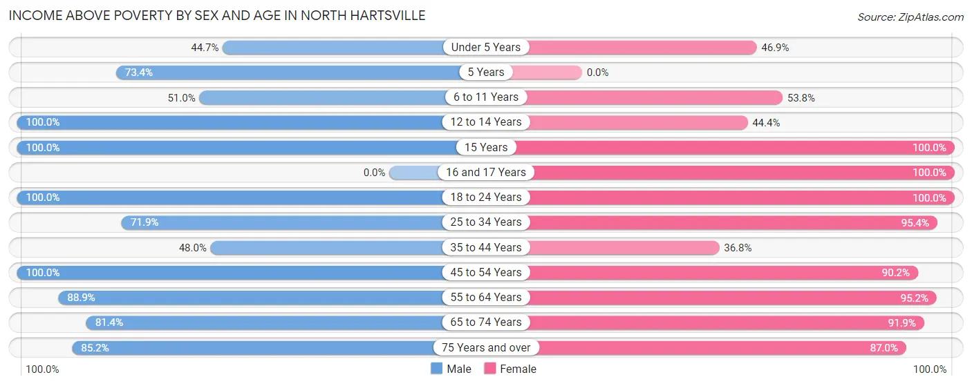 Income Above Poverty by Sex and Age in North Hartsville