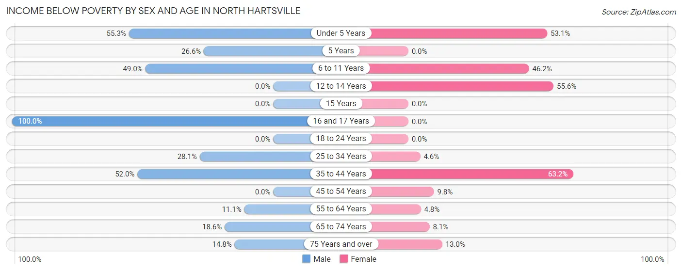 Income Below Poverty by Sex and Age in North Hartsville