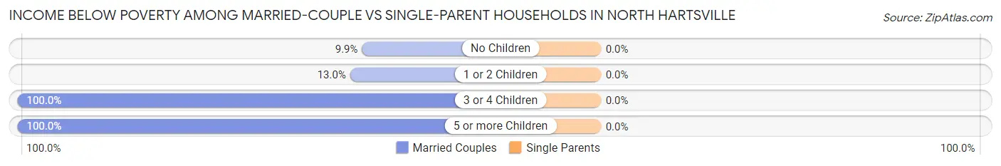 Income Below Poverty Among Married-Couple vs Single-Parent Households in North Hartsville