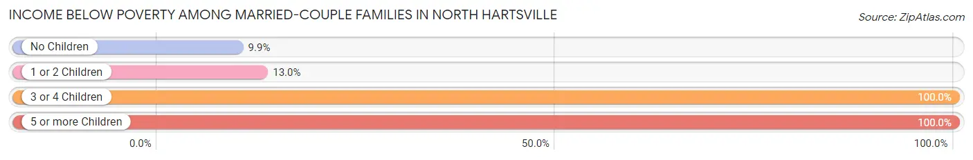 Income Below Poverty Among Married-Couple Families in North Hartsville
