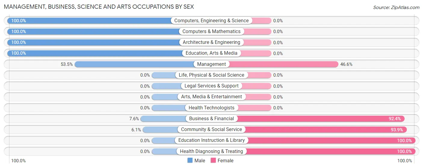 Management, Business, Science and Arts Occupations by Sex in North Hartsville