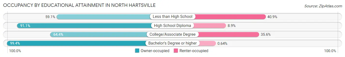 Occupancy by Educational Attainment in North Hartsville