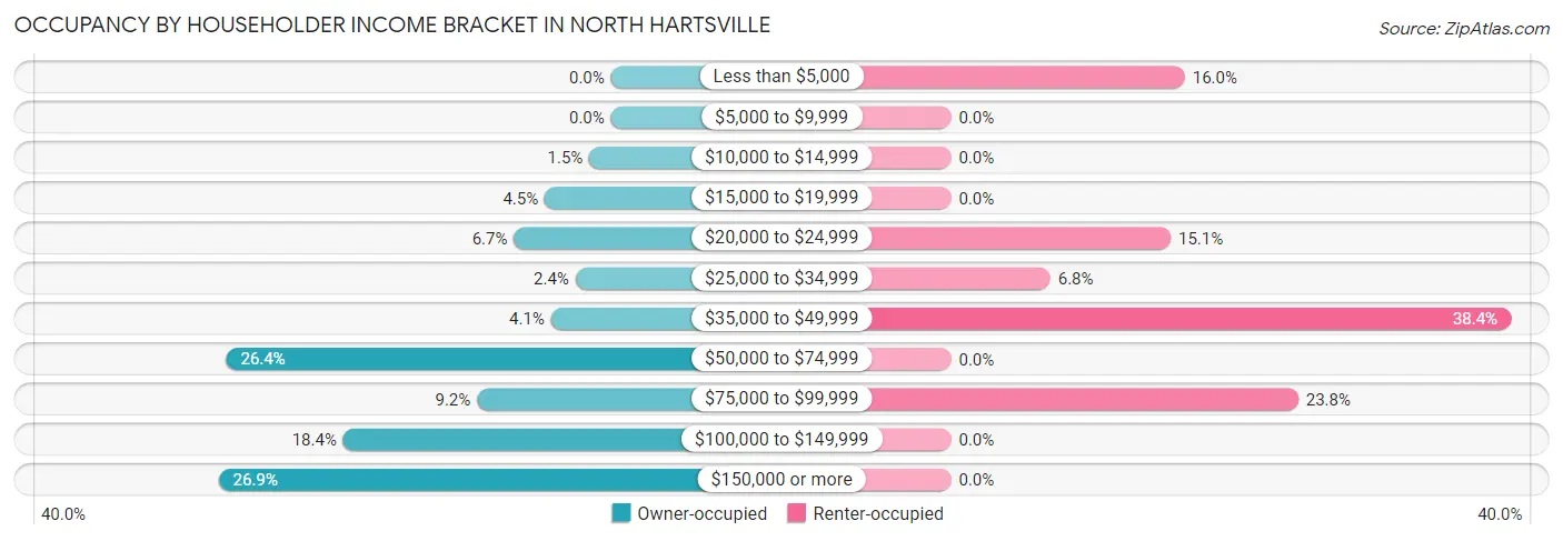 Occupancy by Householder Income Bracket in North Hartsville
