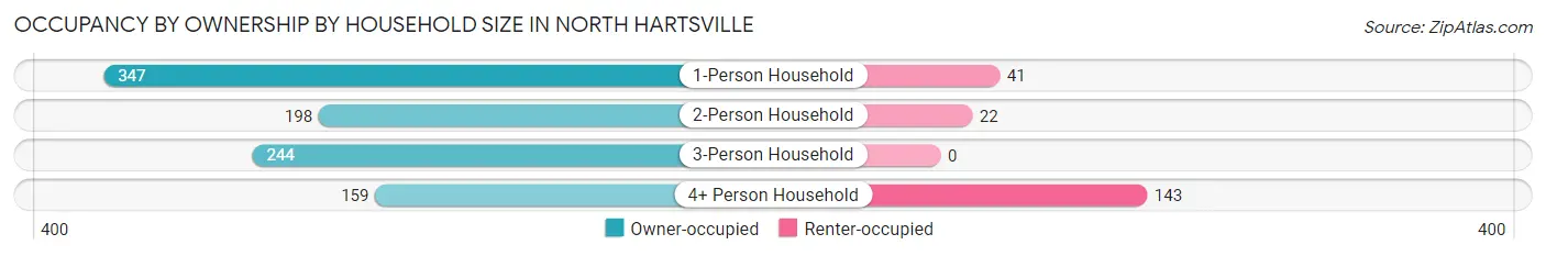 Occupancy by Ownership by Household Size in North Hartsville