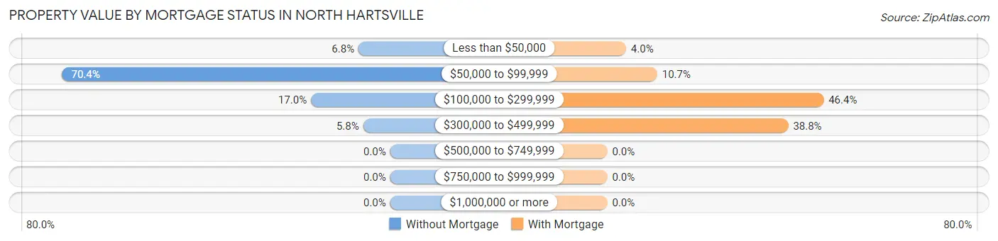 Property Value by Mortgage Status in North Hartsville