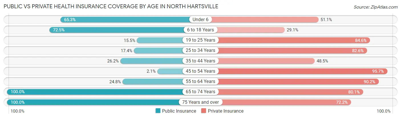 Public vs Private Health Insurance Coverage by Age in North Hartsville
