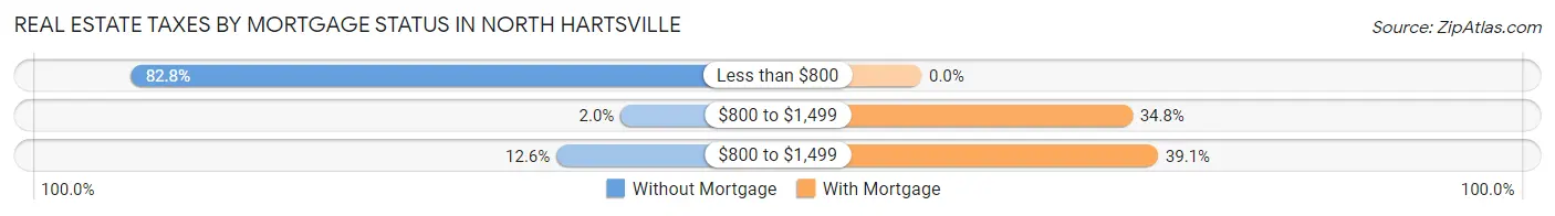 Real Estate Taxes by Mortgage Status in North Hartsville