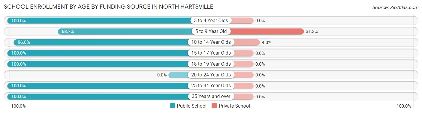 School Enrollment by Age by Funding Source in North Hartsville