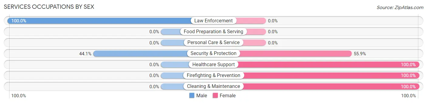 Services Occupations by Sex in North Hartsville