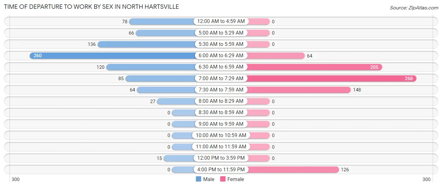 Time of Departure to Work by Sex in North Hartsville