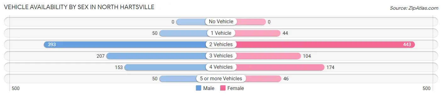 Vehicle Availability by Sex in North Hartsville