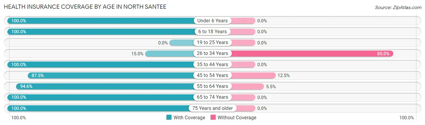 Health Insurance Coverage by Age in North Santee