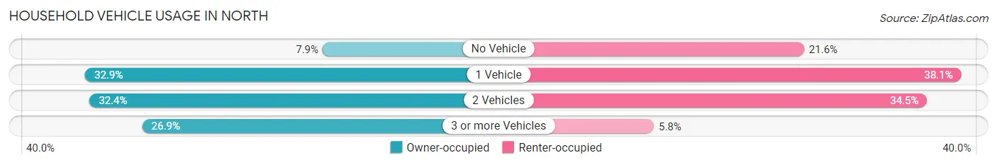 Household Vehicle Usage in North