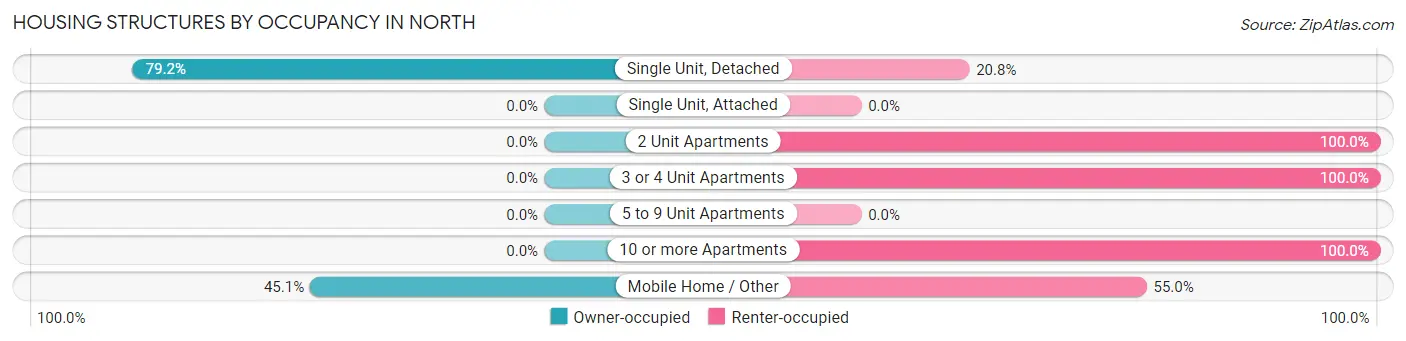 Housing Structures by Occupancy in North