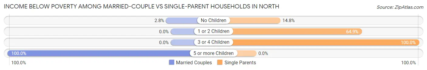 Income Below Poverty Among Married-Couple vs Single-Parent Households in North
