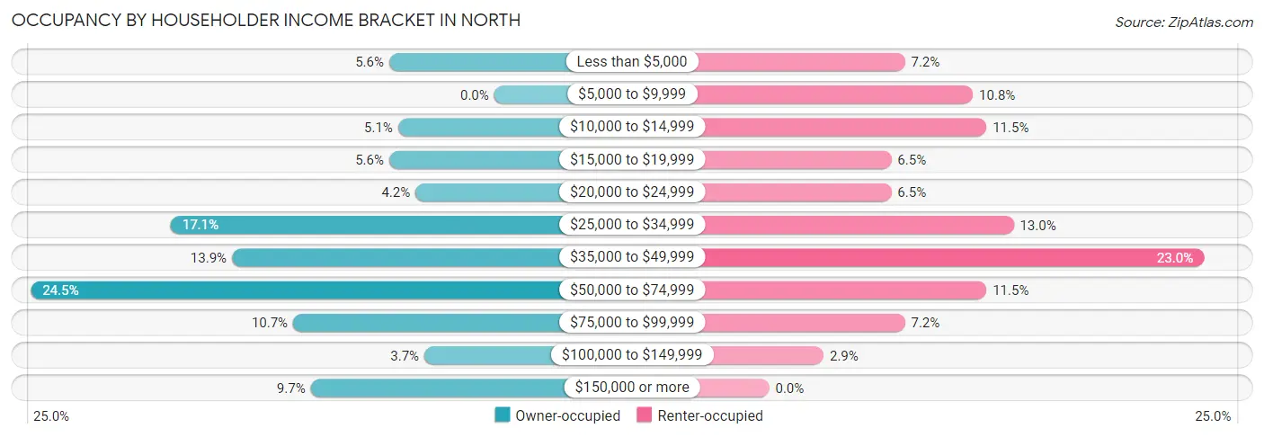 Occupancy by Householder Income Bracket in North