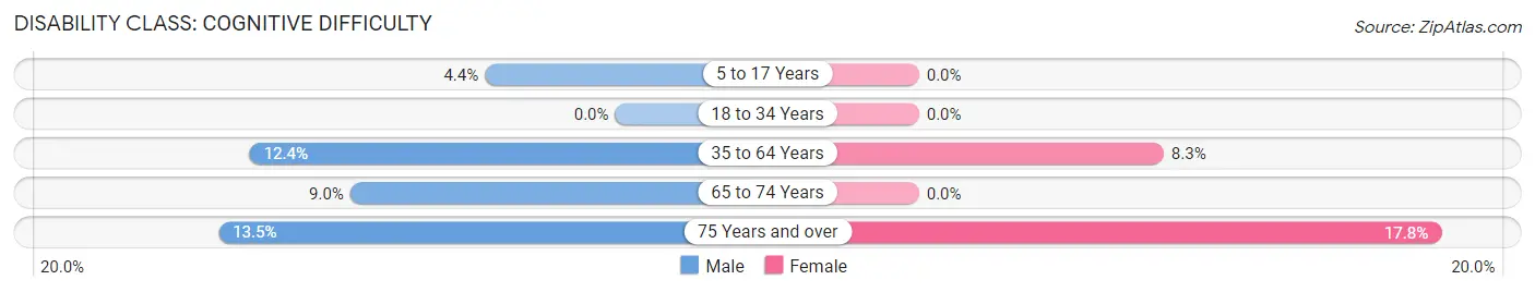 Disability in Northlake: <span>Cognitive Difficulty</span>