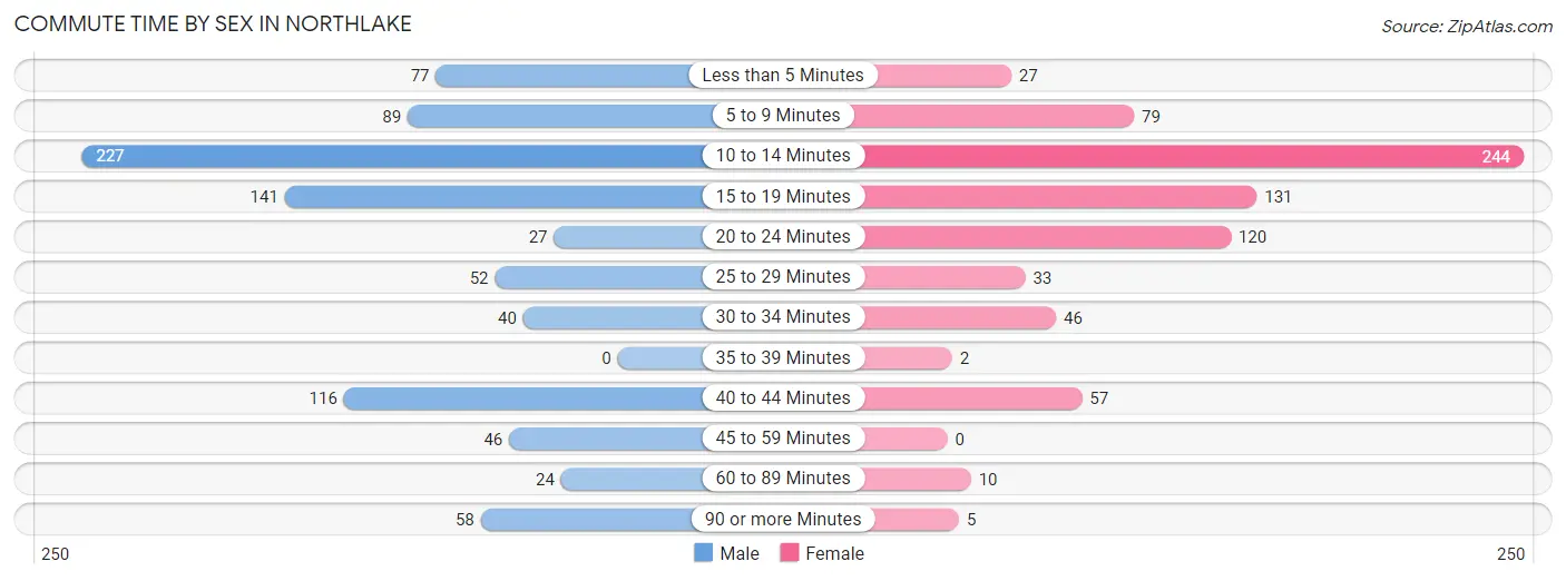 Commute Time by Sex in Northlake