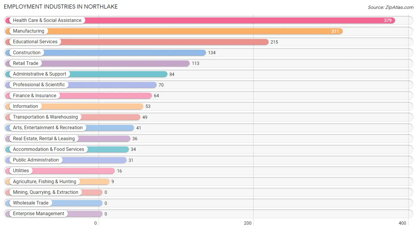 Employment Industries in Northlake
