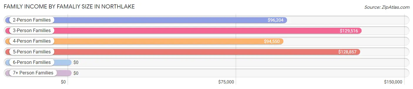 Family Income by Famaliy Size in Northlake