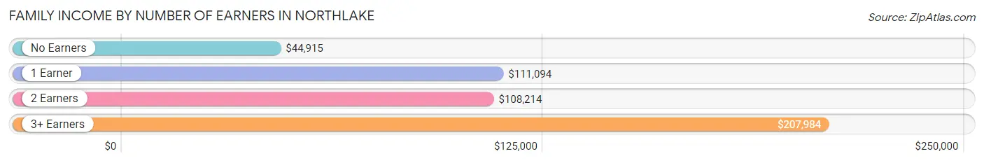 Family Income by Number of Earners in Northlake