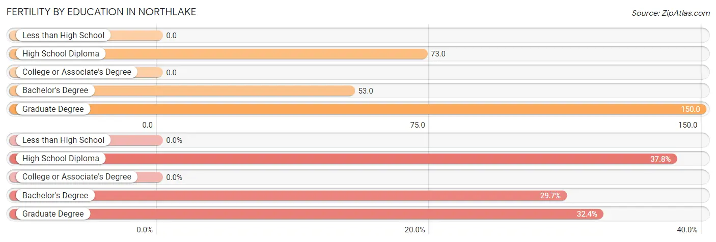 Female Fertility by Education Attainment in Northlake