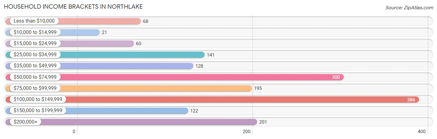 Household Income Brackets in Northlake