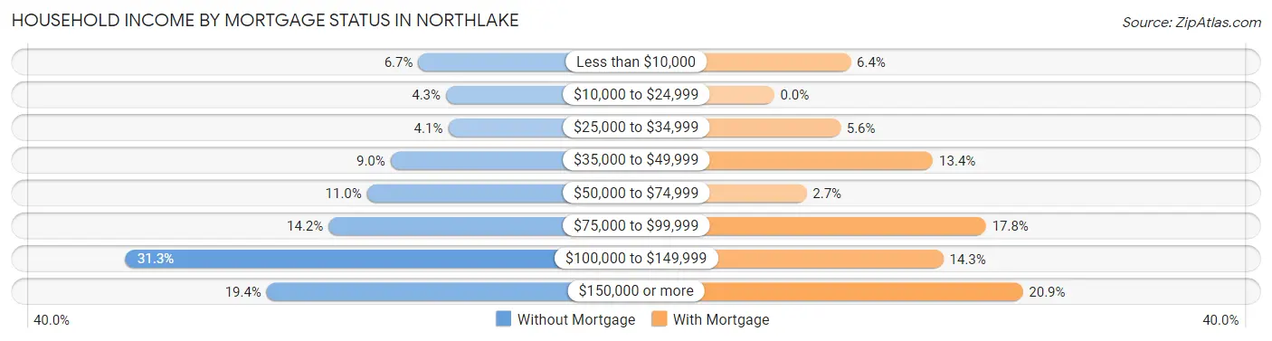 Household Income by Mortgage Status in Northlake