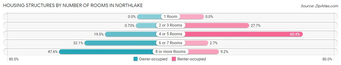 Housing Structures by Number of Rooms in Northlake