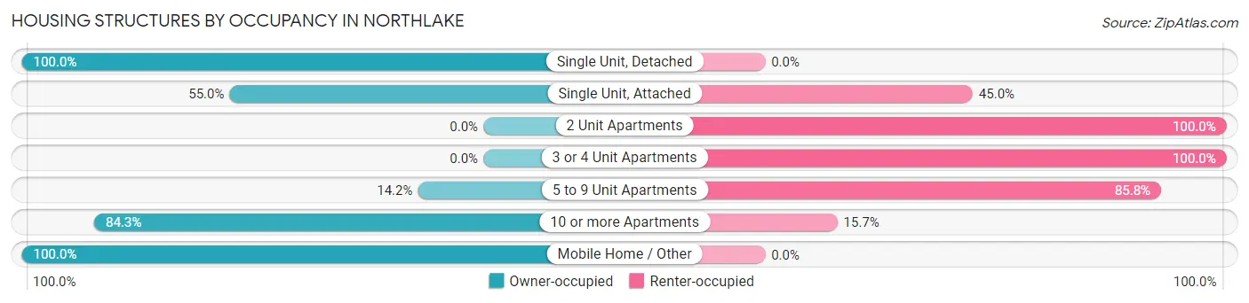 Housing Structures by Occupancy in Northlake