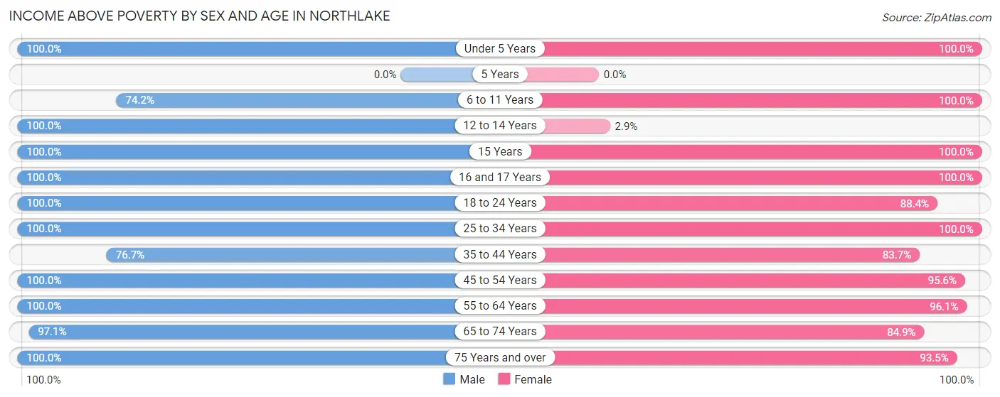 Income Above Poverty by Sex and Age in Northlake