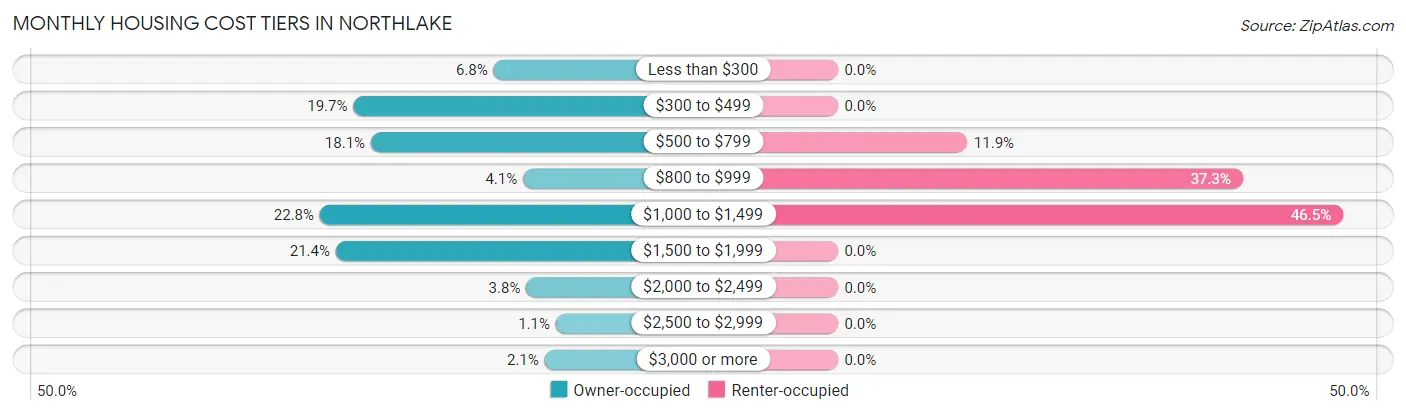 Monthly Housing Cost Tiers in Northlake