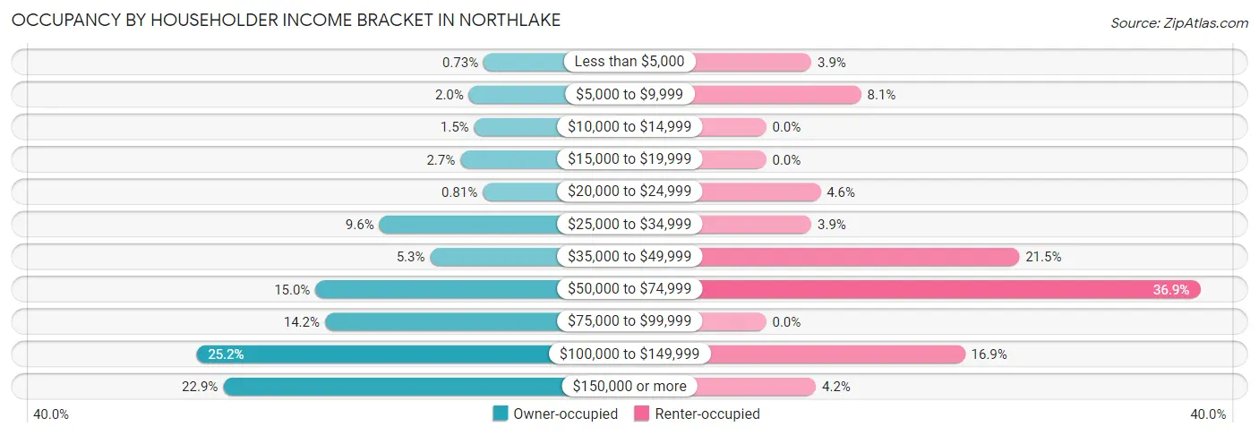 Occupancy by Householder Income Bracket in Northlake
