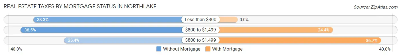 Real Estate Taxes by Mortgage Status in Northlake