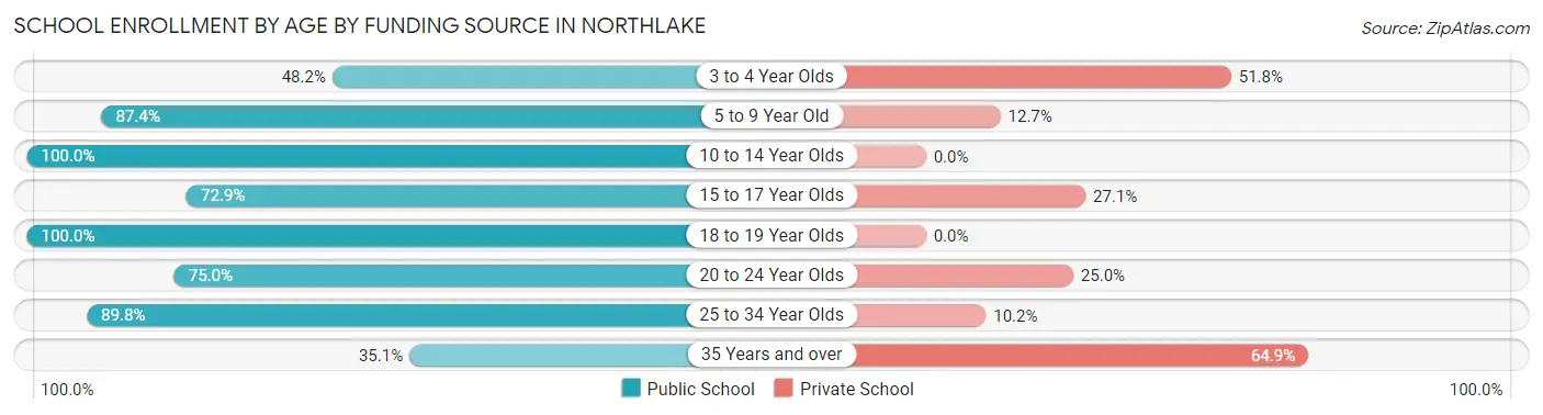 School Enrollment by Age by Funding Source in Northlake