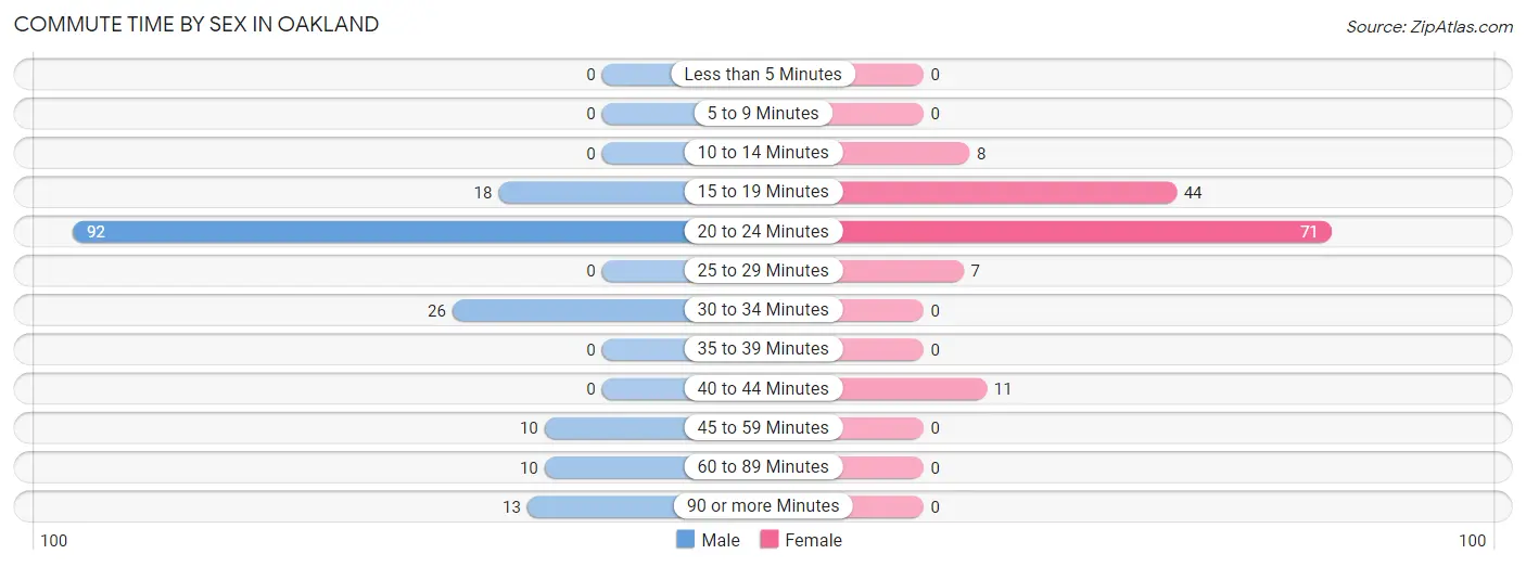 Commute Time by Sex in Oakland