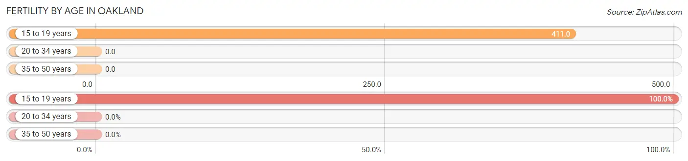 Female Fertility by Age in Oakland