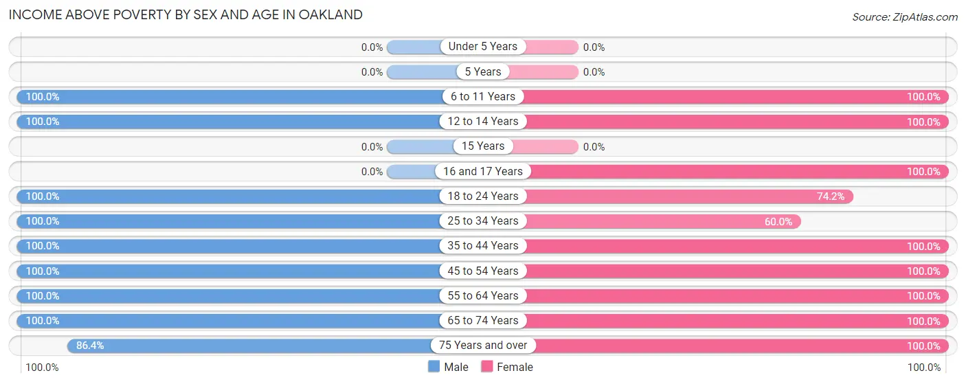 Income Above Poverty by Sex and Age in Oakland